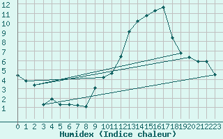 Courbe de l'humidex pour Orschwiller (67)