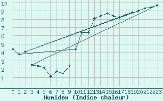 Courbe de l'humidex pour Johnstown Castle