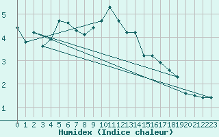 Courbe de l'humidex pour Sorve