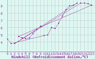 Courbe du refroidissement olien pour Anglars St-Flix(12)