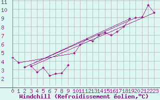 Courbe du refroidissement olien pour Marnitz