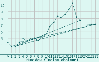 Courbe de l'humidex pour Lanvoc (29)