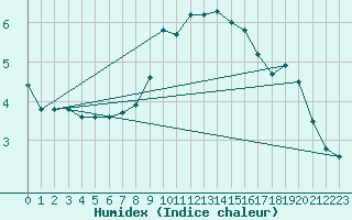 Courbe de l'humidex pour Pully-Lausanne (Sw)