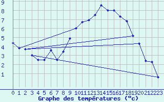 Courbe de tempratures pour Rostherne No 2