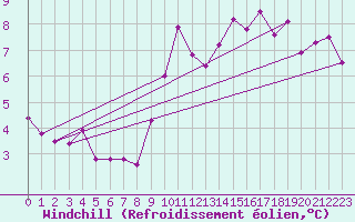 Courbe du refroidissement olien pour Pic du Soum Couy - Nivose (64)