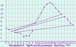 Courbe du refroidissement olien pour Ble / Mulhouse (68)