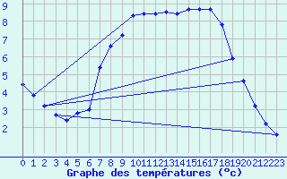 Courbe de tempratures pour Dourbes (Be)