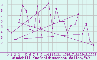 Courbe du refroidissement olien pour Oberriet / Kriessern