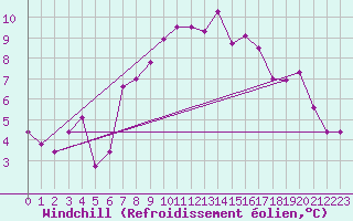Courbe du refroidissement olien pour Landser (68)
