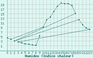 Courbe de l'humidex pour Hohrod (68)