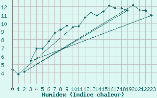 Courbe de l'humidex pour Biere