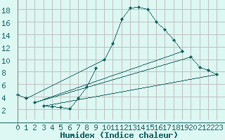 Courbe de l'humidex pour Aflenz