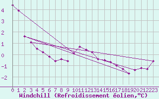 Courbe du refroidissement olien pour Svinoy Fyr