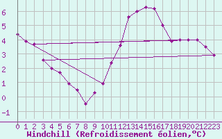 Courbe du refroidissement olien pour Ploumanac