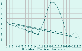 Courbe de l'humidex pour Saint-Nazaire (44)