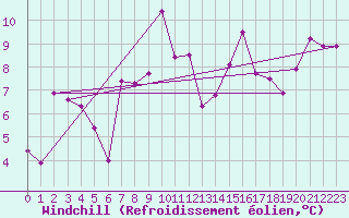 Courbe du refroidissement olien pour Visp