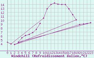 Courbe du refroidissement olien pour Kredarica