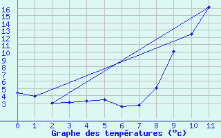 Courbe de tempratures pour Aumont Aubrac (48)
