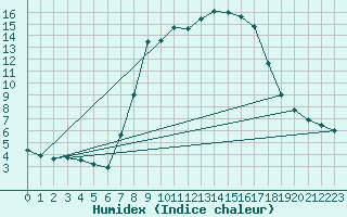 Courbe de l'humidex pour Sint Katelijne-waver (Be)