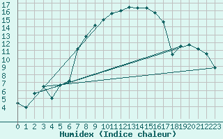 Courbe de l'humidex pour Braunlage