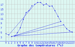 Courbe de tempratures pour Nurmijrvi Geofys Observatorio,