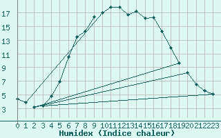 Courbe de l'humidex pour Nurmijrvi Geofys Observatorio,