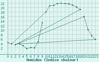 Courbe de l'humidex pour Figari (2A)