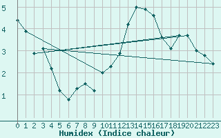 Courbe de l'humidex pour Ancey (21)