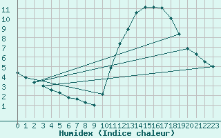 Courbe de l'humidex pour Nostang (56)