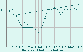 Courbe de l'humidex pour Florennes (Be)