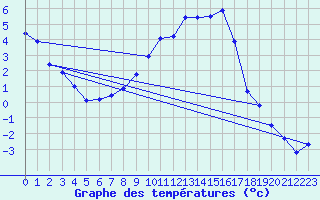 Courbe de tempratures pour Delsbo