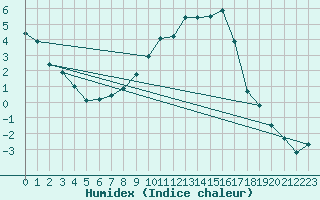 Courbe de l'humidex pour Delsbo