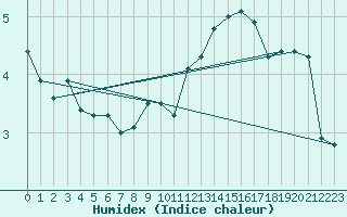 Courbe de l'humidex pour Sermange-Erzange (57)