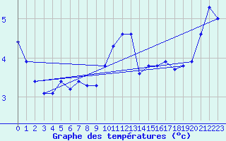 Courbe de tempratures pour Liefrange (Lu)