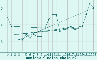 Courbe de l'humidex pour Liefrange (Lu)