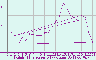 Courbe du refroidissement olien pour Rennes (35)