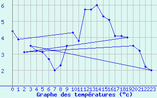 Courbe de tempratures pour Langres (52) 