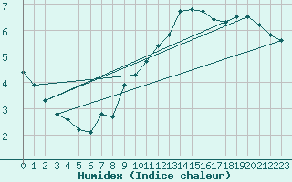 Courbe de l'humidex pour Wangerland-Hooksiel