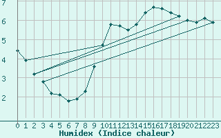 Courbe de l'humidex pour Anvers (Be)