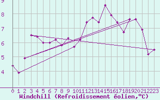 Courbe du refroidissement olien pour Montauban (82)