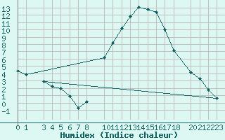 Courbe de l'humidex pour Diepenbeek (Be)