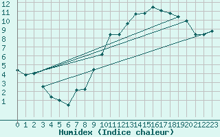 Courbe de l'humidex pour Dinard (35)