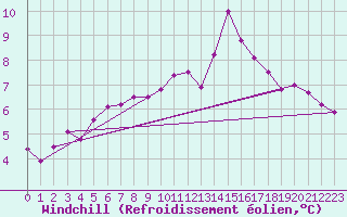 Courbe du refroidissement olien pour Haellum