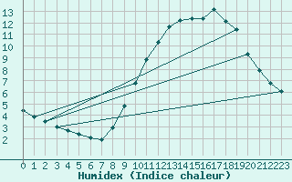 Courbe de l'humidex pour Grasque (13)