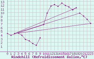 Courbe du refroidissement olien pour Saint-Cyprien (66)