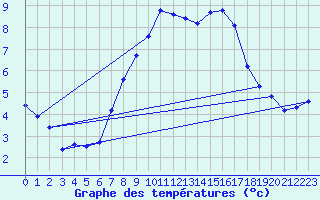 Courbe de tempratures pour Gruendau-Breitenborn