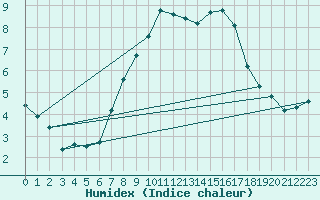 Courbe de l'humidex pour Gruendau-Breitenborn