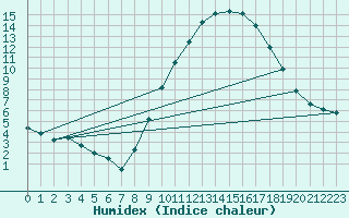 Courbe de l'humidex pour Lerida (Esp)