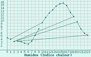 Courbe de l'humidex pour Lerida (Esp)