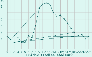 Courbe de l'humidex pour Cressier